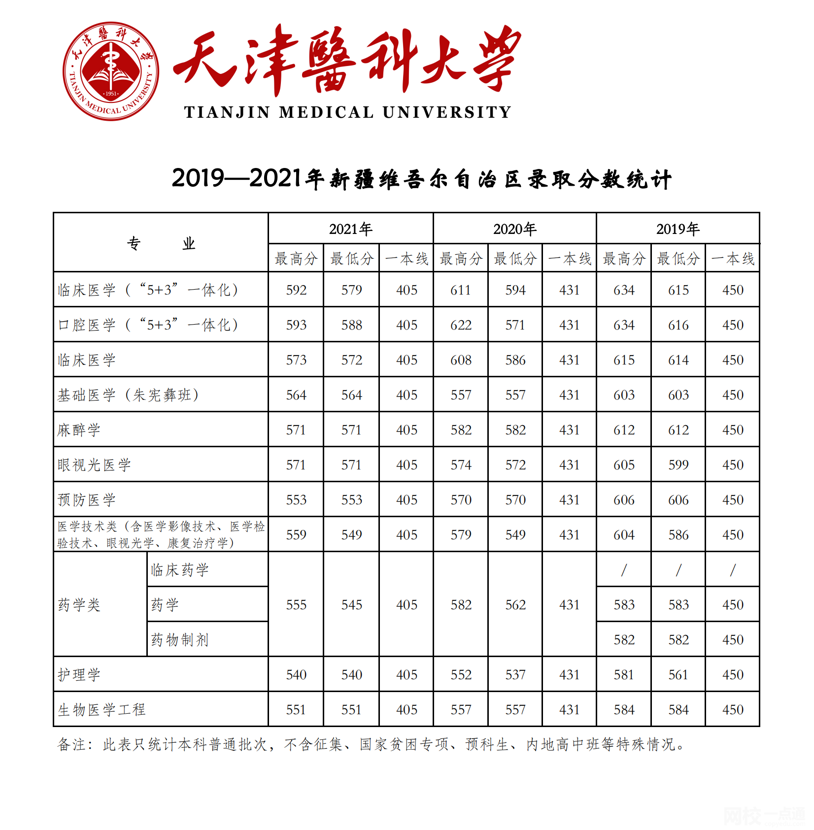 天津醫科大學2024錄取分數線(2024學年各專業錄取最低分數線)