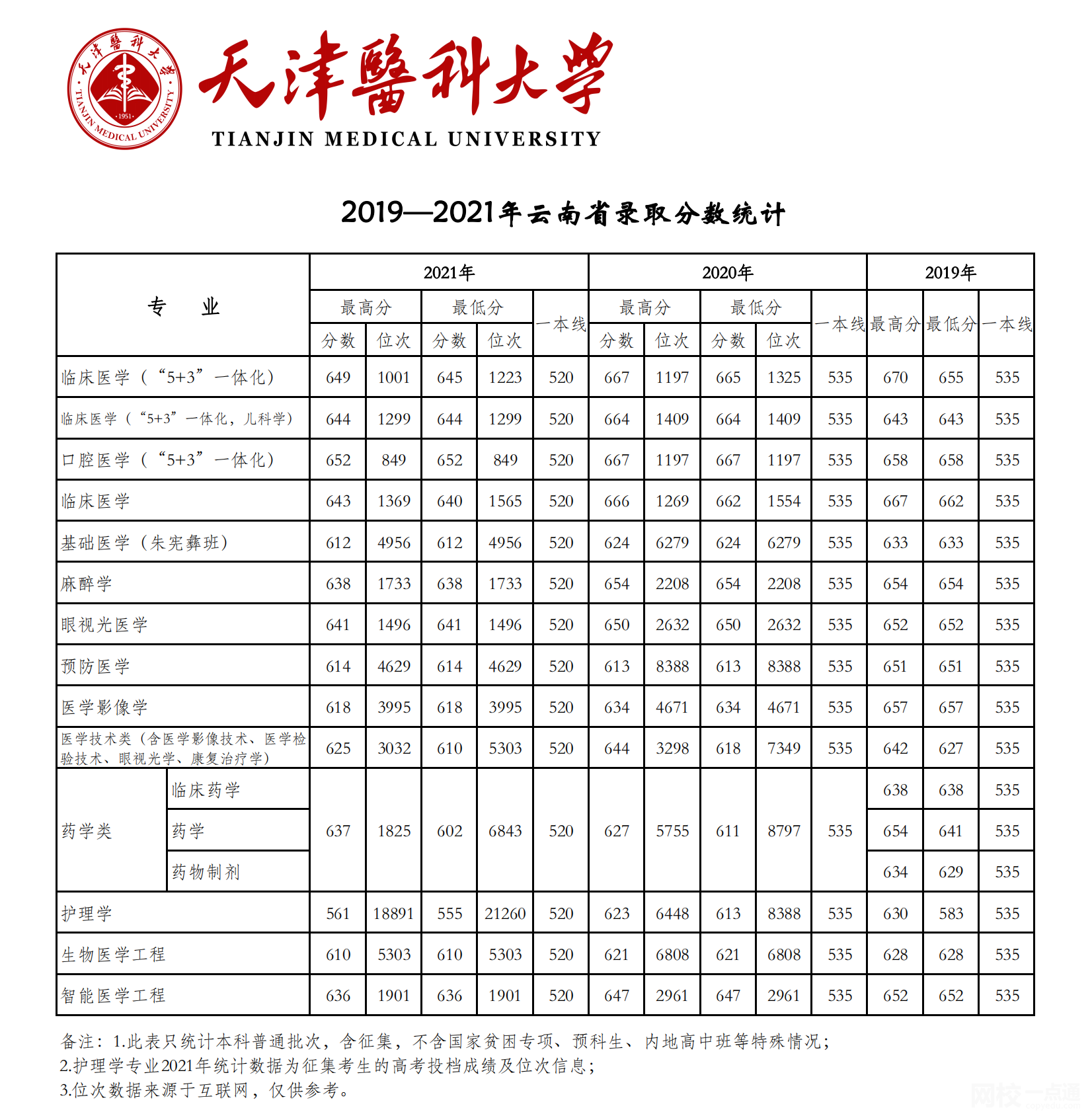 天津醫科大學2024錄取分數線(2024學年各專業錄取最低分數線)