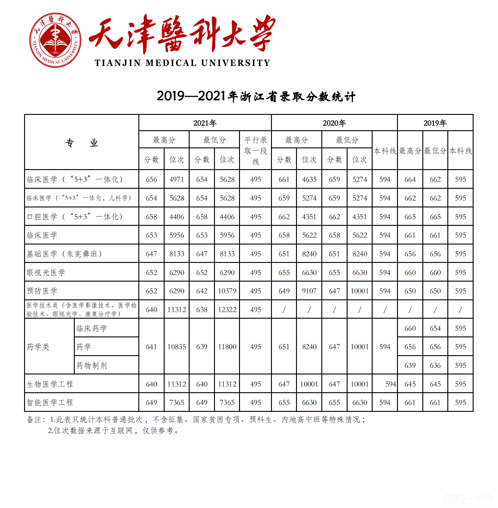 天津醫科大學2024錄取分數線(2024學年各專業錄取最低分數線)