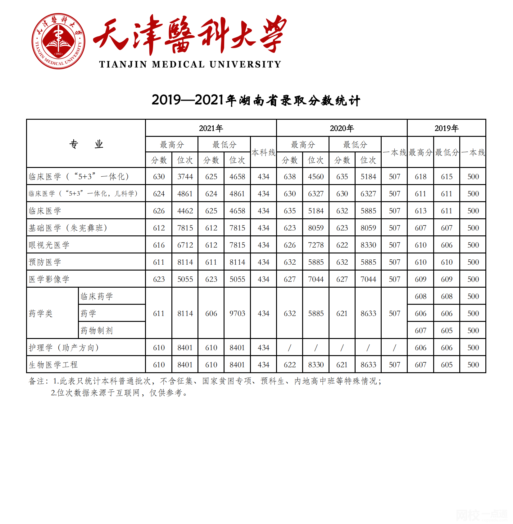 天津醫科大學2021錄取分數線