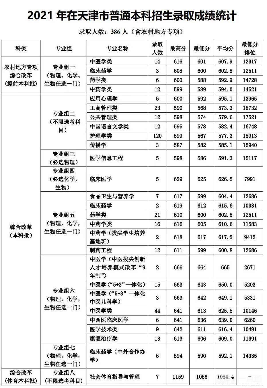 天津中醫藥大學錄取分數線2021是多少分
