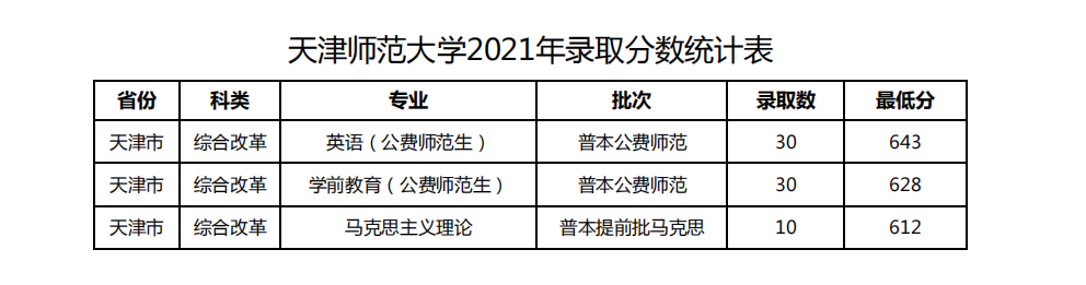 天津師范大學2024年錄取分數線(各專業錄取最低分數線)
