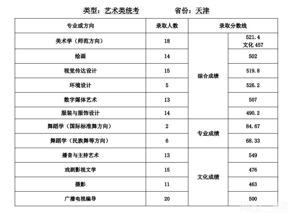 天津師范大學2024年錄取分數線(各專業錄取最低分數線)