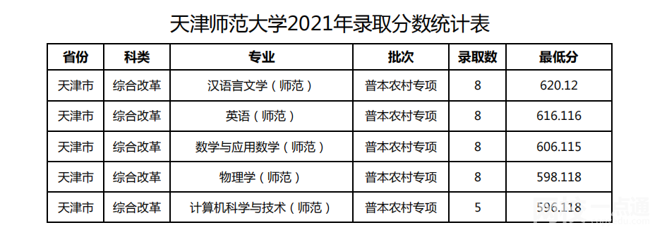 天津師范大學2024年錄取分數線(各專業錄取最低分數線)