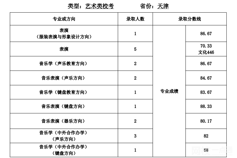 天津師范大學2024年錄取分數線(各專業錄取最低分數線)