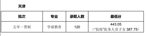 天津師范大學2024年錄取分數線(各專業錄取最低分數線)