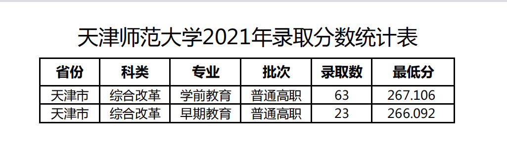 天津師范大學2024年錄取分數線(各專業錄取最低分數線)