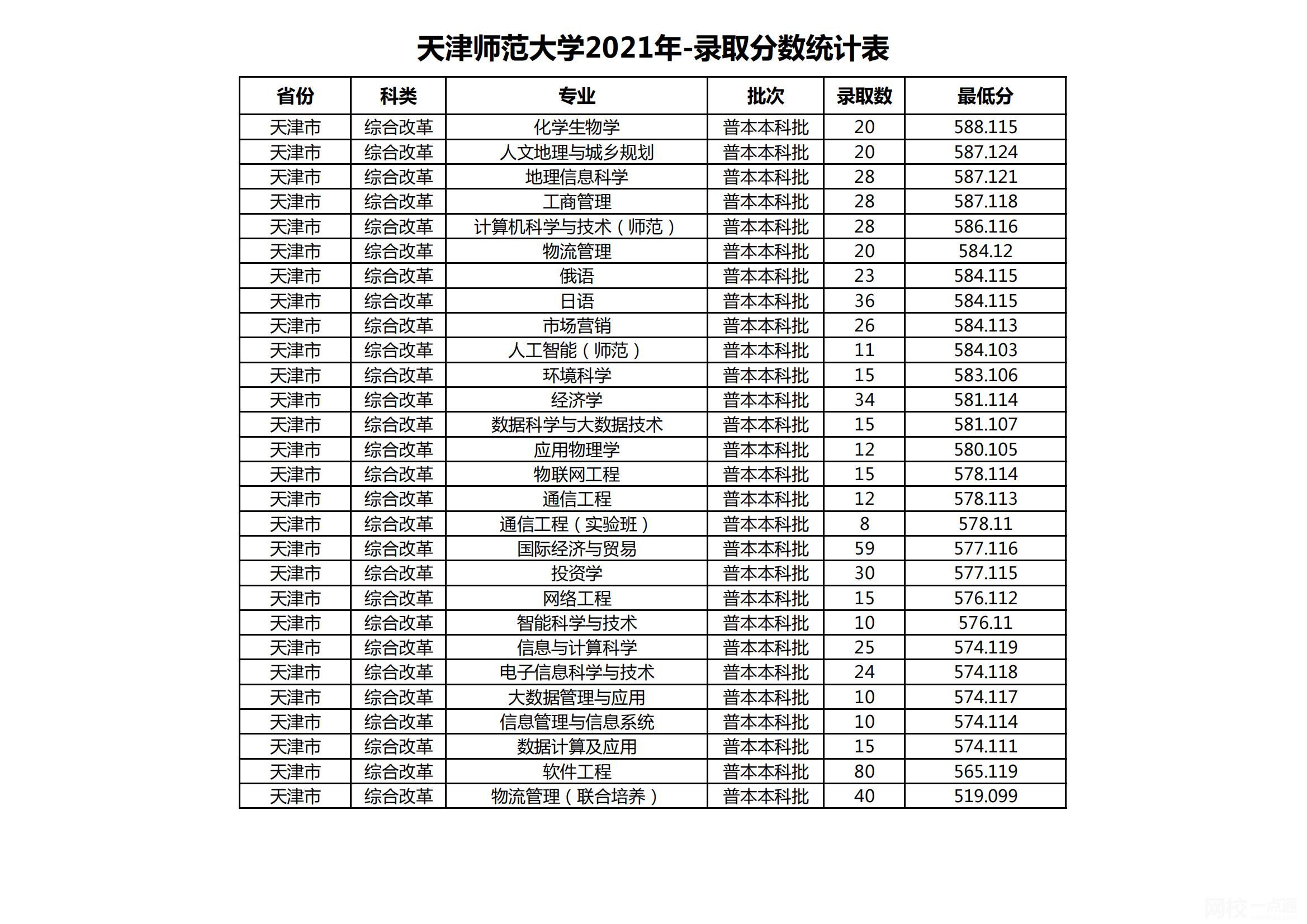 天津師范大學錄取分數線2021是多少分