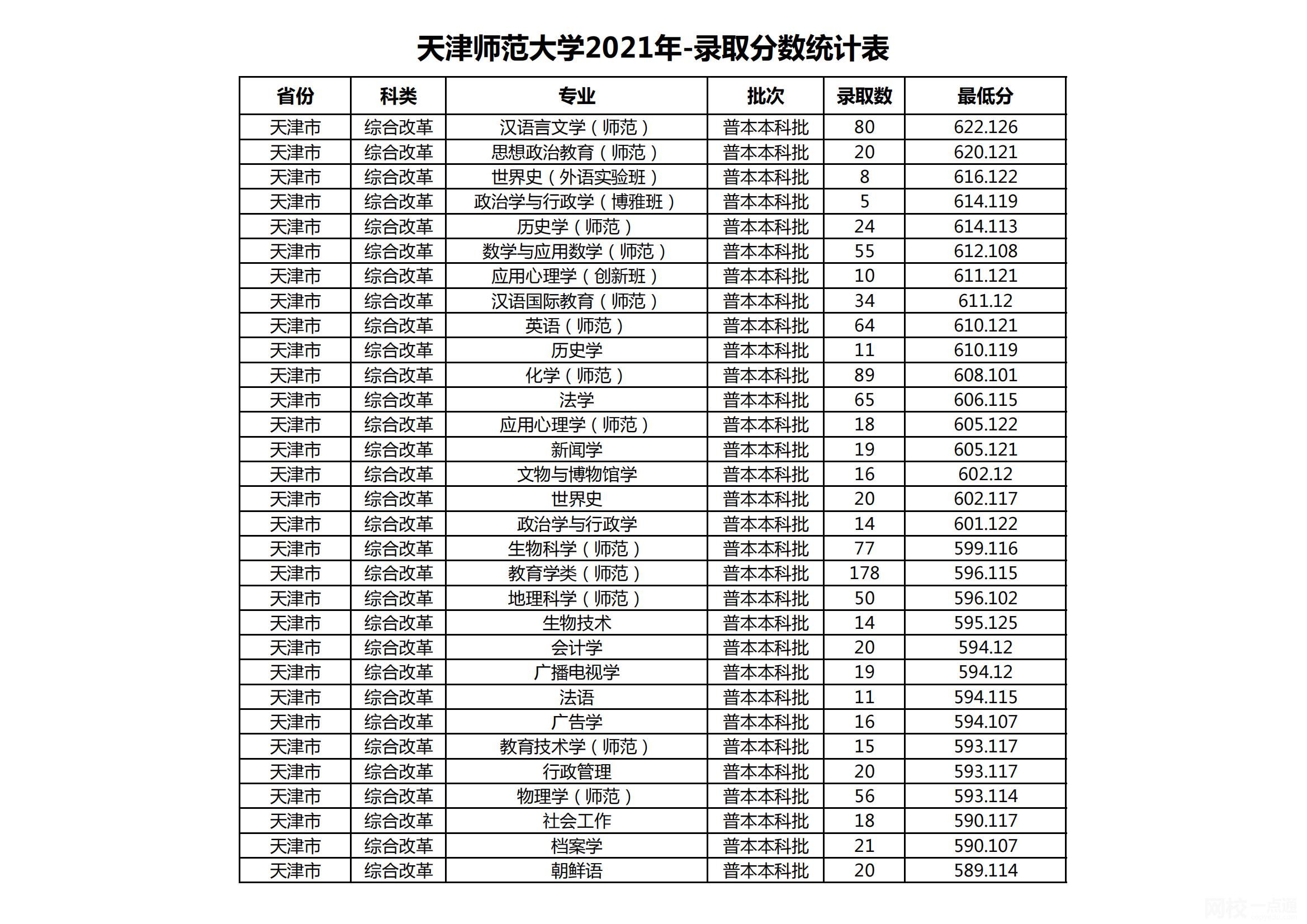 天津師范大學錄取分數線2022年