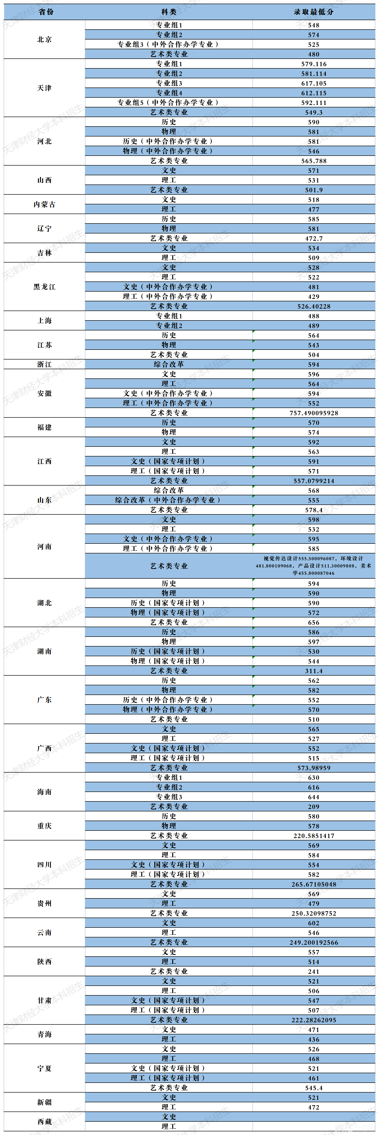 2022年天津財經大學錄取分數線是多少分