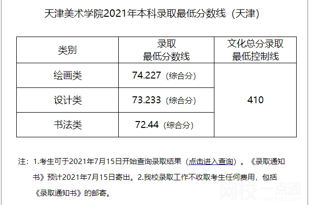 天津美術學院錄取分數線2022年