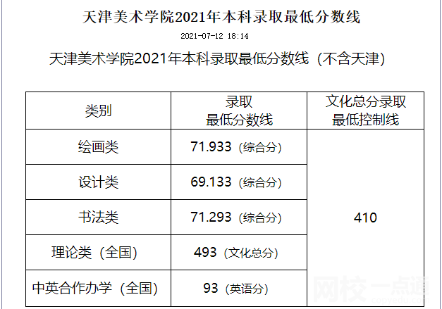 天津美術學院錄取分數線2022年