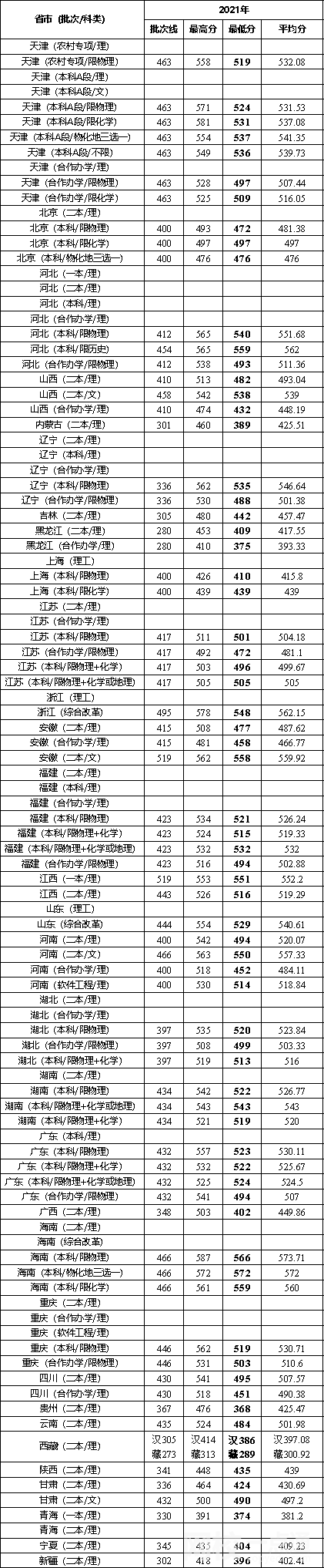 2022年天津城建大學錄取分數(shù)線是多少分