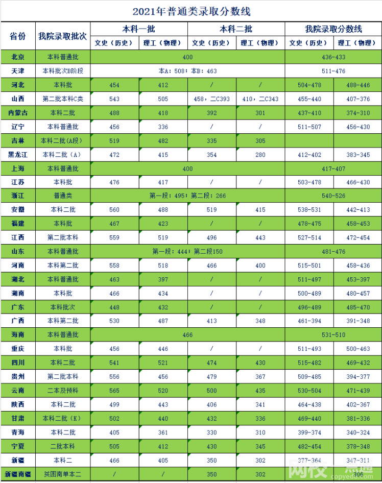 2022年天津商業大學寶德學院錄取分數線是多少分
