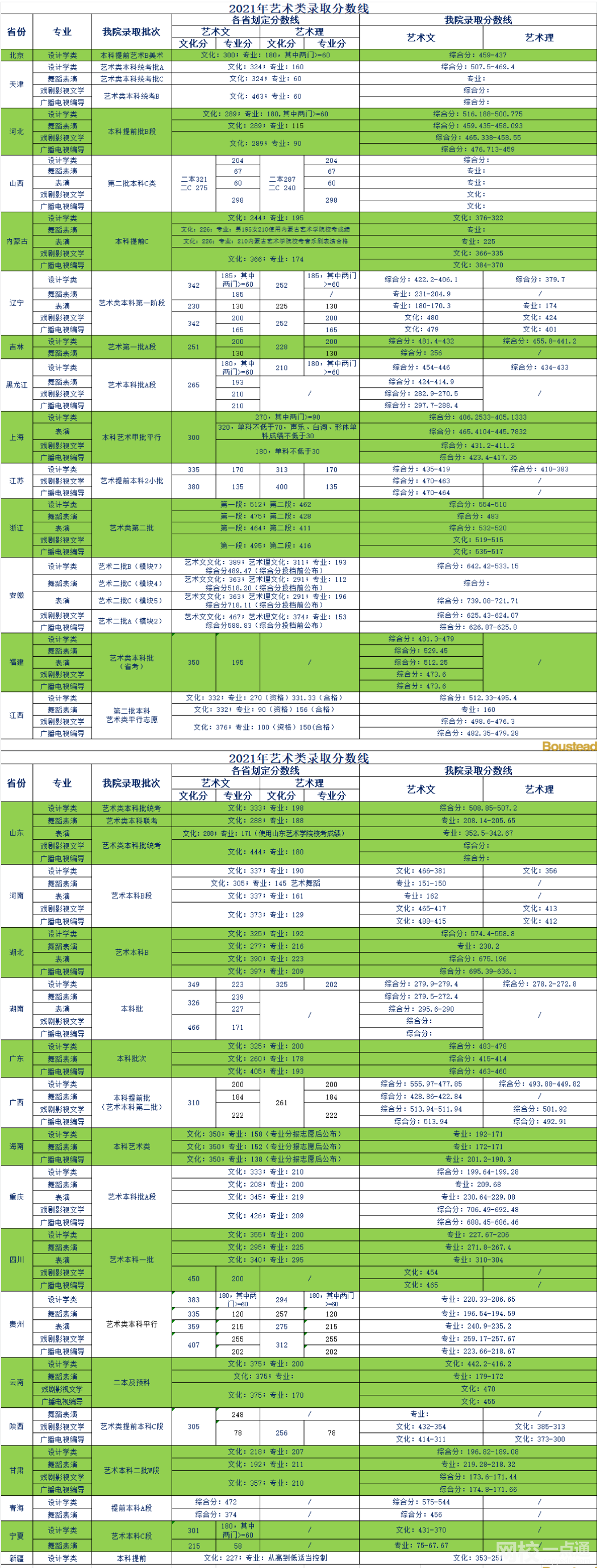 2022年天津商業大學寶德學院錄取分數線是多少分