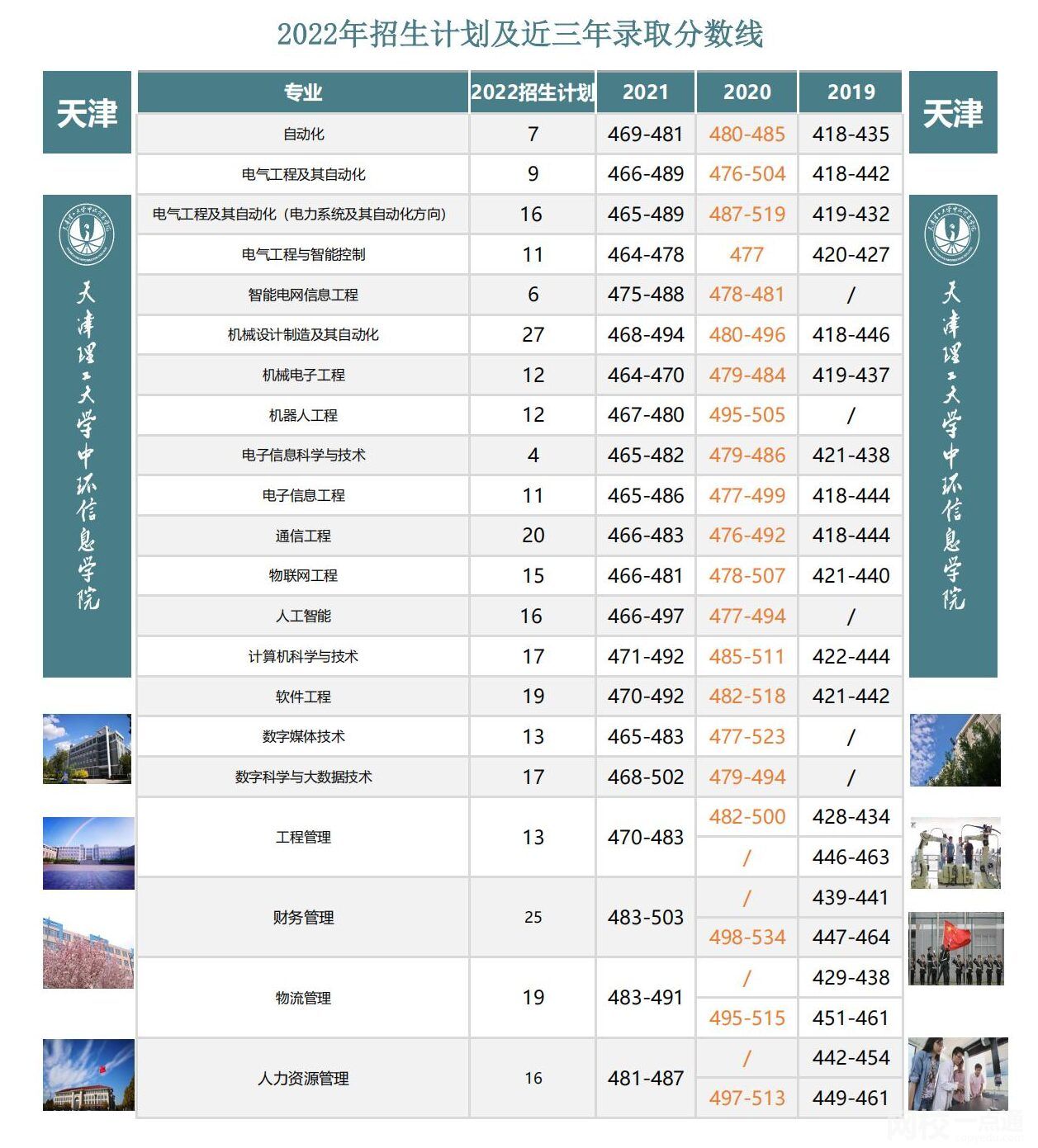 天津理工大學中環信息學院錄取分數線2021是多少分