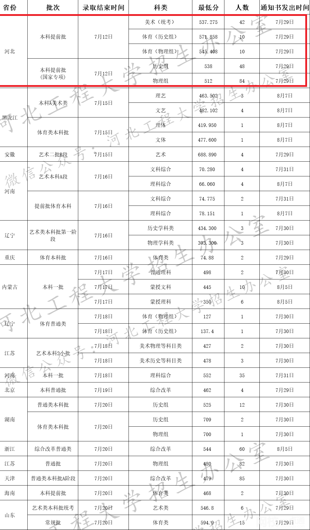 2022年河北工程大學錄取分數線最低分是多少分