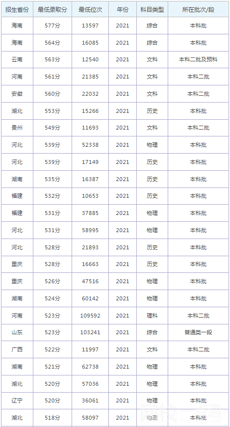 2022年河北經貿大學錄取分數線