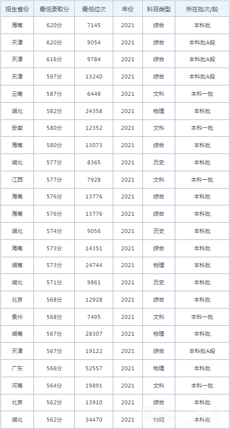 華北理工大學錄取分數線2022年