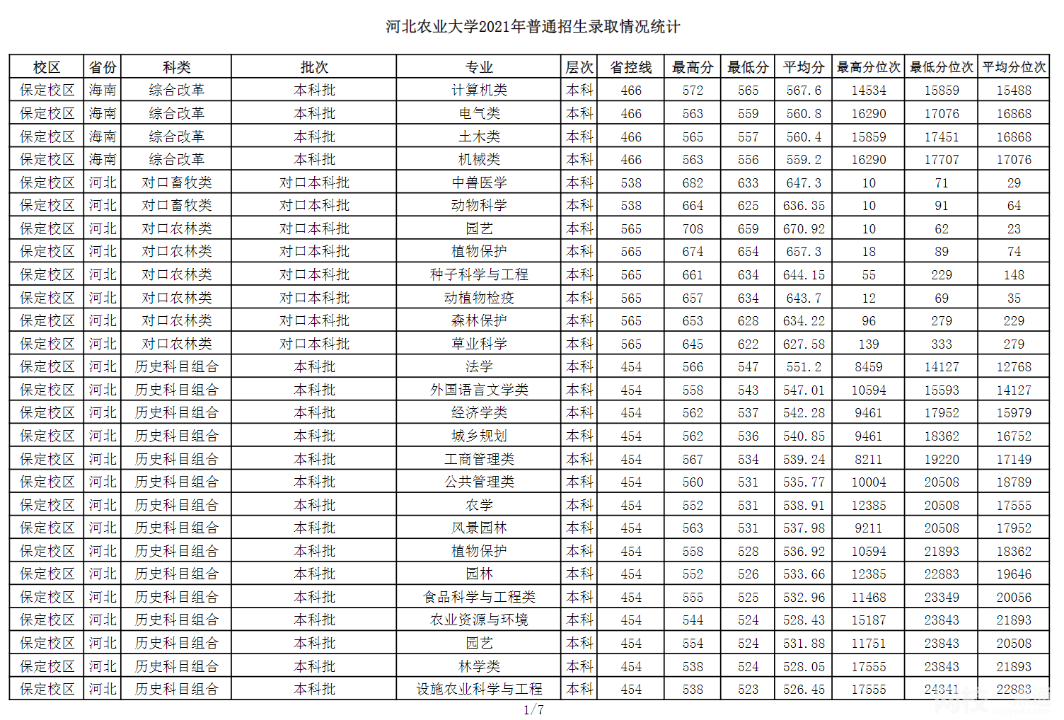 河北農(nóng)業(yè)大學(xué)錄取分?jǐn)?shù)線2021是多少分