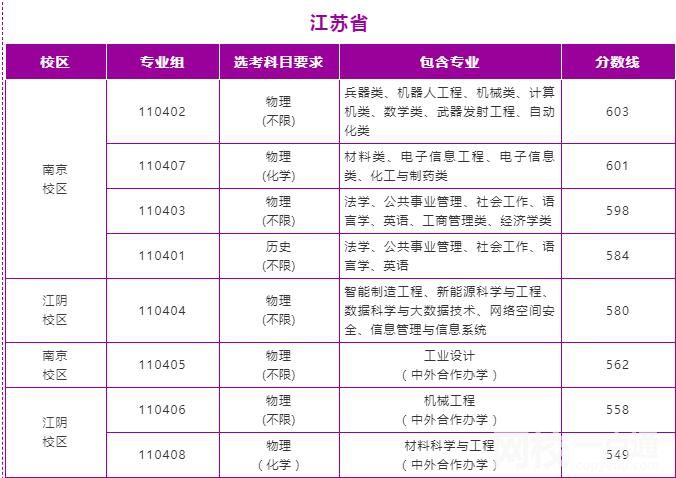 南京理工大學2024錄取分數線(各專業錄取最低分數線)