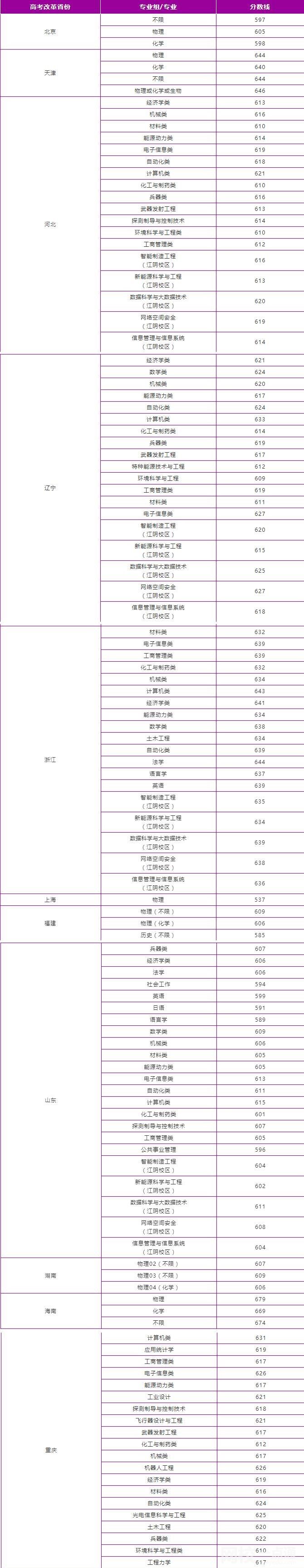 南京理工大學2024錄取分數線(各專業錄取最低分數線)