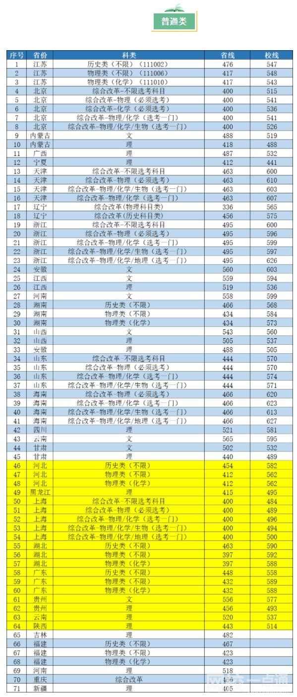 2022南京工業大學今年錄取分數線多少分