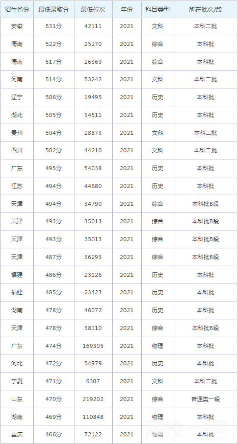 2022年河北工程大學科信學院錄取分數線