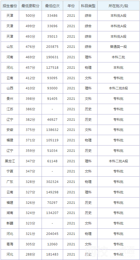 2022年河北石油職業技術大學錄取分數線是多少分