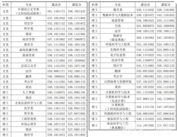 2022年山西大學錄取分數線