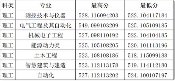 2022年山西大學錄取分數線