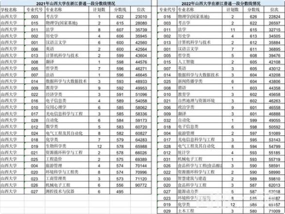 2022年山西大學錄取分數線