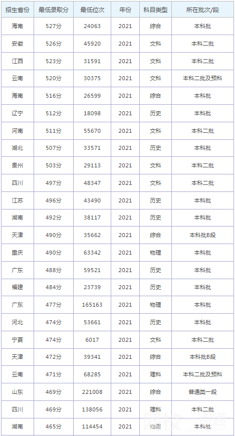 石家莊鐵道大學2024錄取分數線(各專業錄取最低分數線)
