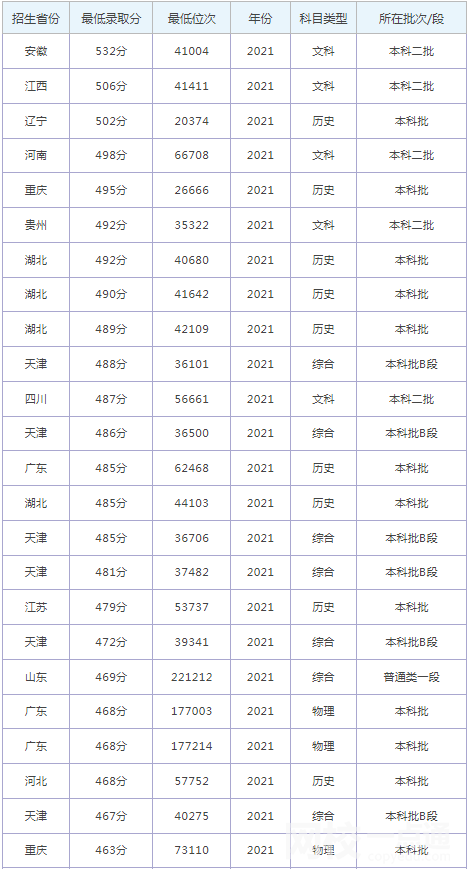 2022年河北地質大學華信學院錄取分數線是多少分