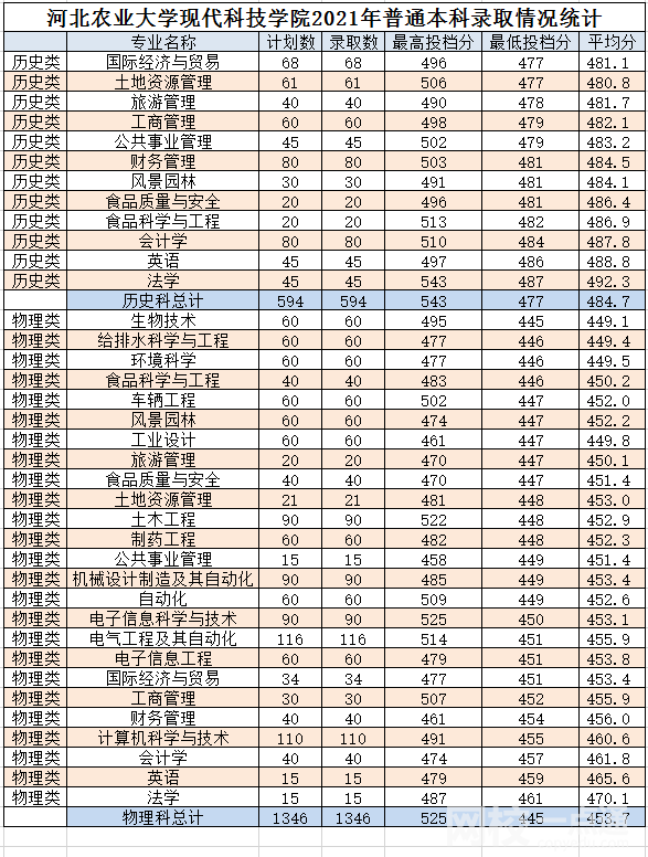 河北農業大學現代科技學院錄取分數線2022年