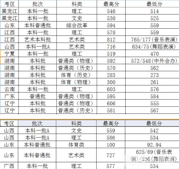 太原理工大學錄取分數線2022年