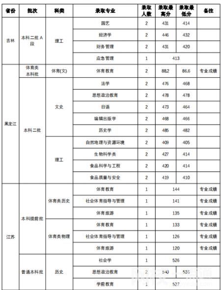 2022年山西師范大學錄取分數線