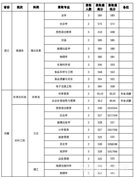 2022年山西師范大學錄取分數線