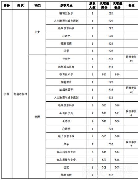 2022年山西師范大學錄取分數線
