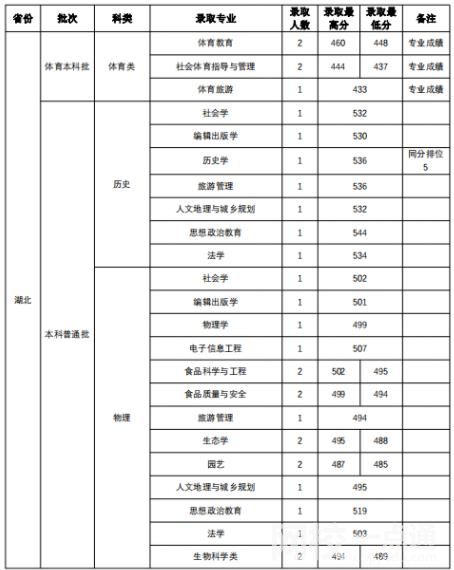 2022年山西師范大學錄取分數線