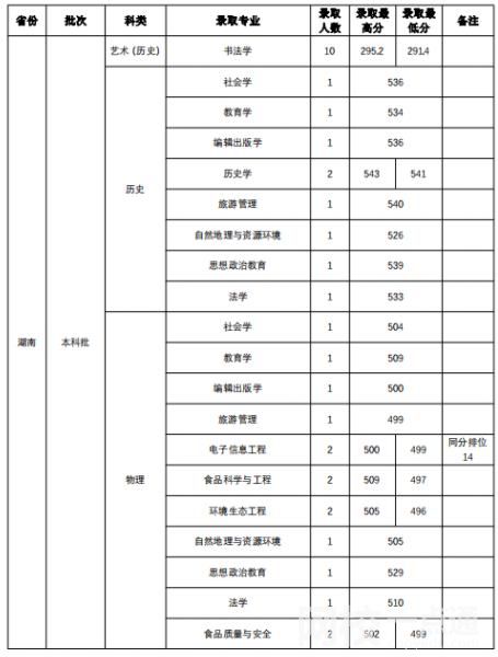 2022年山西師范大學錄取分數線