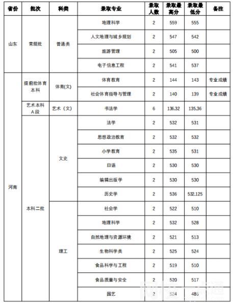 2022年山西師范大學錄取分數線