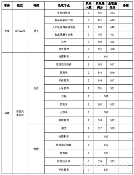 2022年山西師范大學錄取分數線