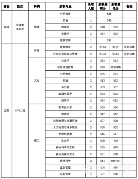 2022年山西師范大學錄取分數線