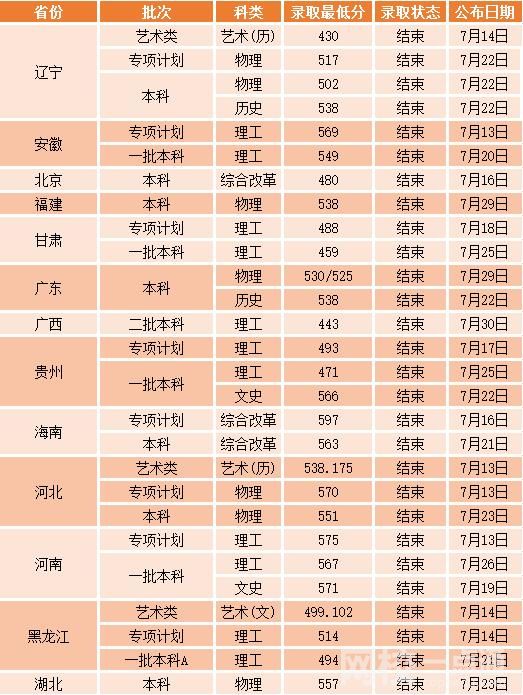 2022沈陽工業(yè)大學(xué)今年錄取分?jǐn)?shù)線多少分