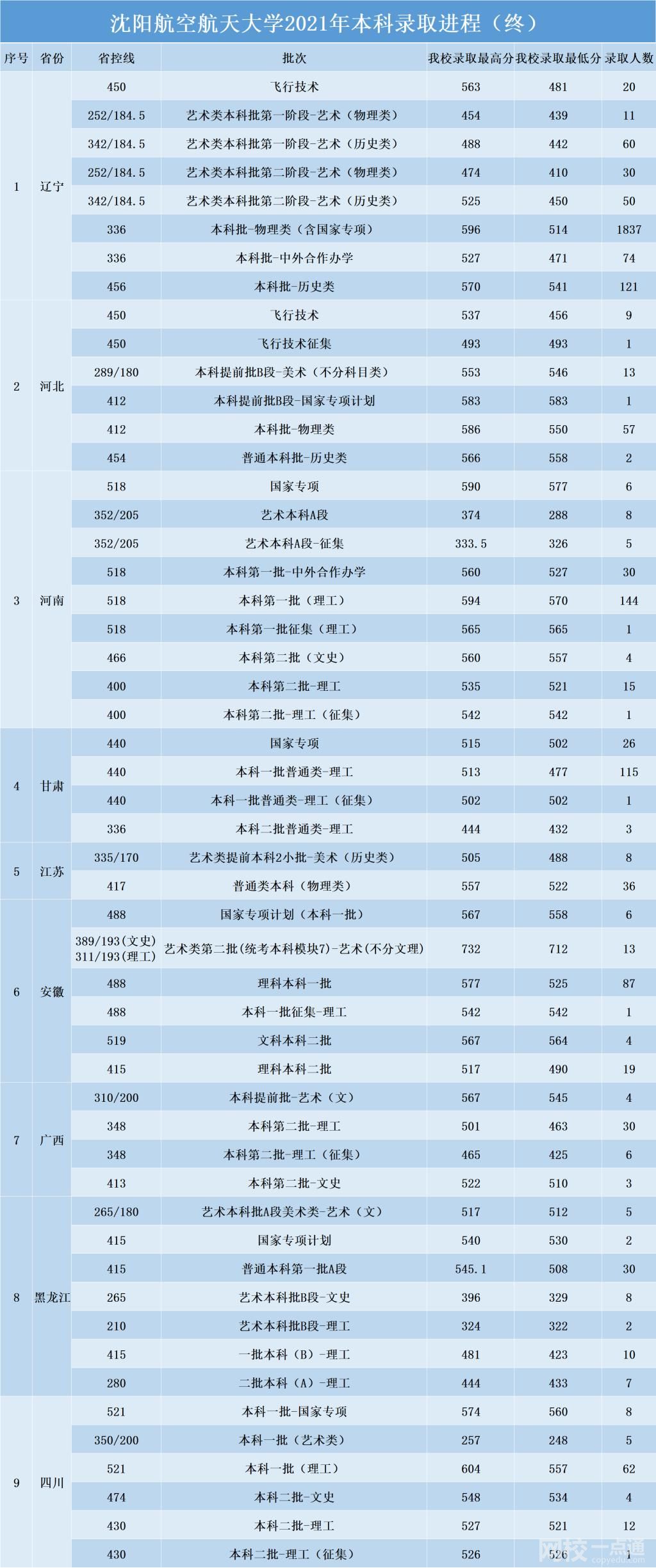 2022沈陽航空航天大學今年錄取分數線多少分