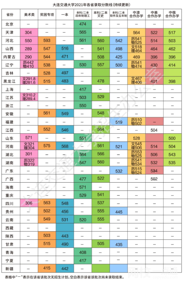 2022年大連交通大學(xué)錄取分?jǐn)?shù)線是多少分