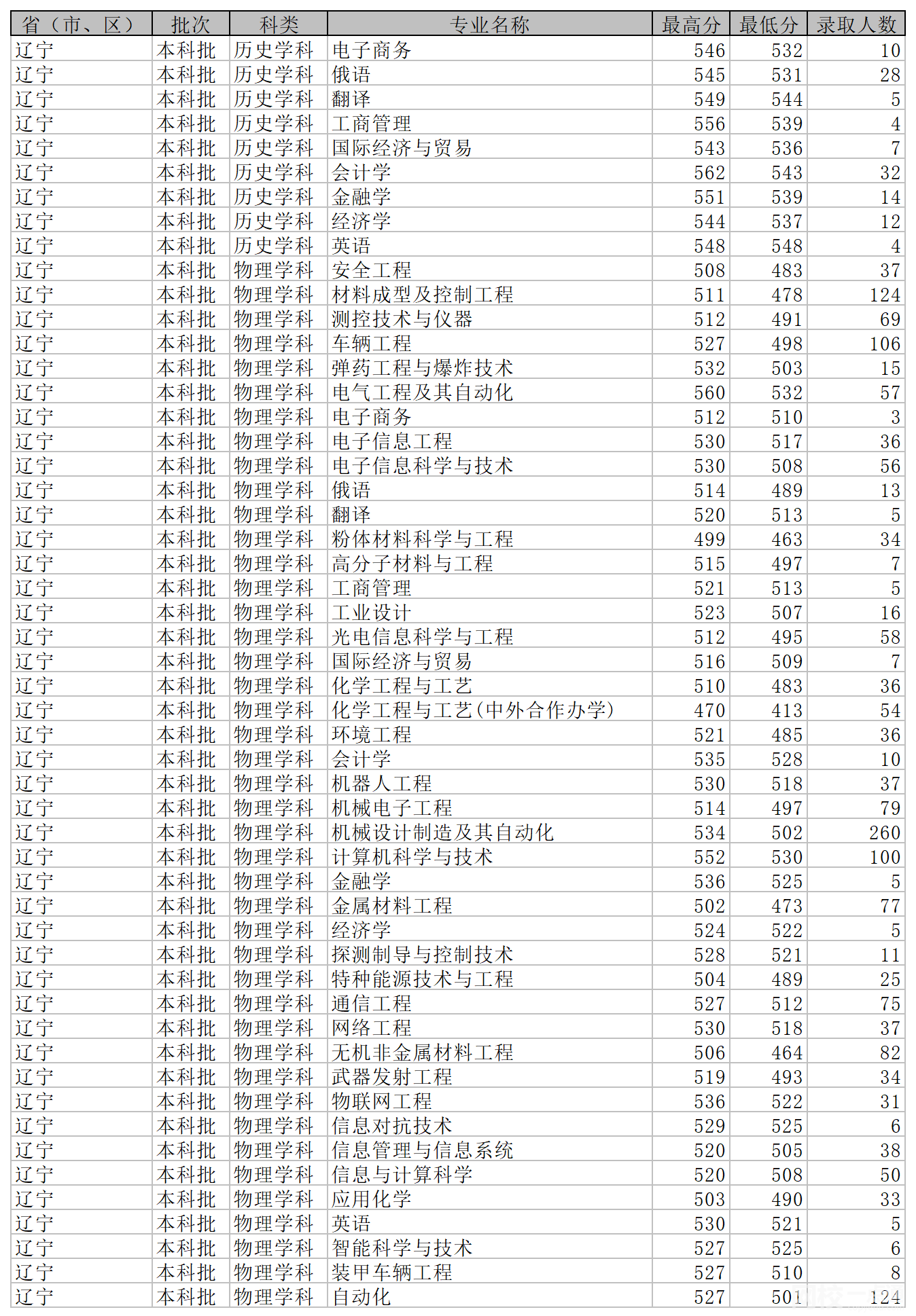 2022年沈陽理工大學(xué)錄取分?jǐn)?shù)線最低分是多少分