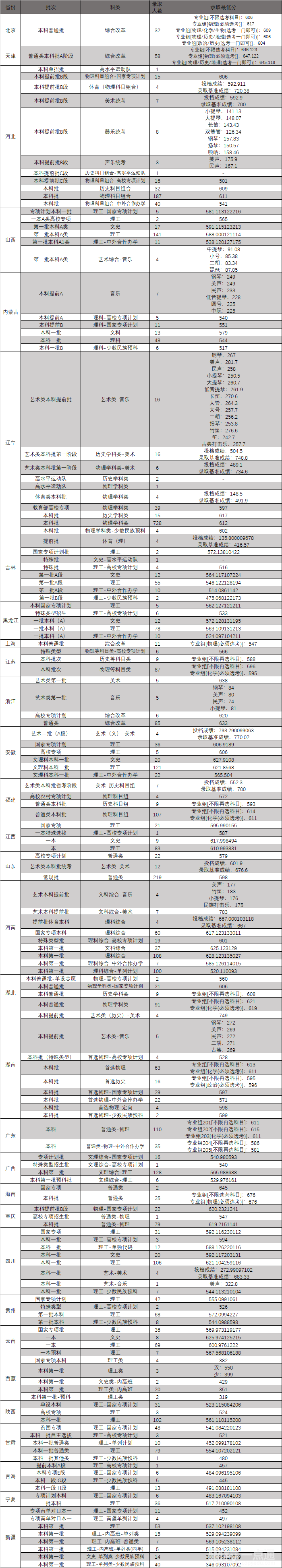 2022年東北大學錄取分數線