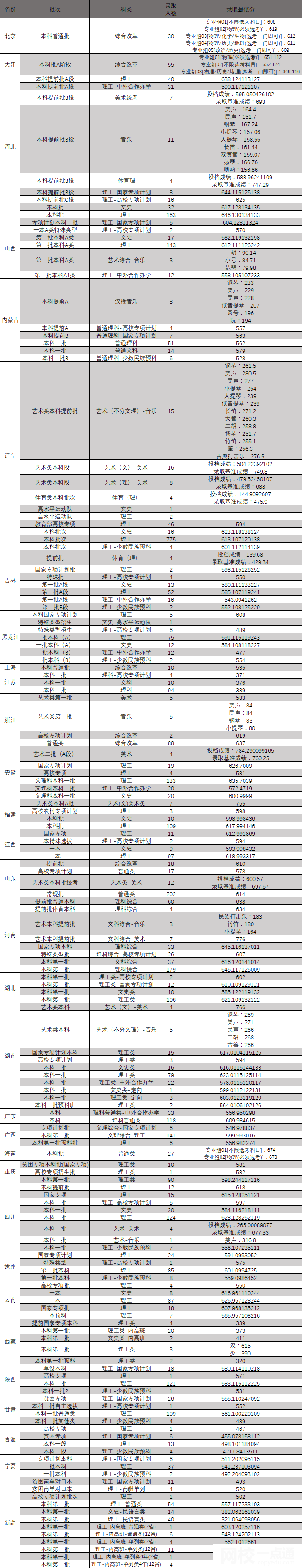 2022年東北大學錄取分數線